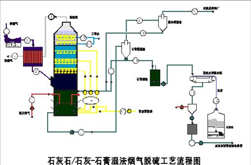 濕法脫硫技術是電廠脫硫應用中最常見的脫硫工藝!